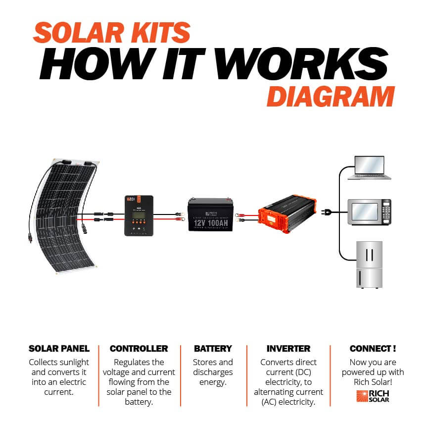 Mega 100 Watt Flexible Solar Panel - RICH SOLAR