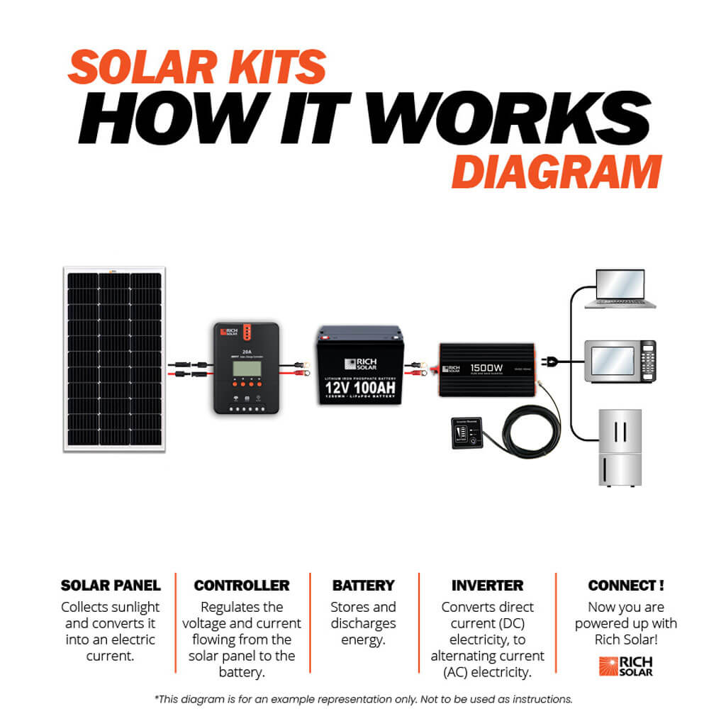 1500 Watt Industrial Pure Sine Wave Inverter - RICH SOLAR