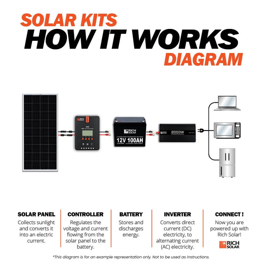 200 Watt Complete Solar Kit - RICH SOLAR