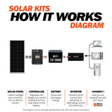 800 Watt Complete Solar Kit - RICH SOLAR