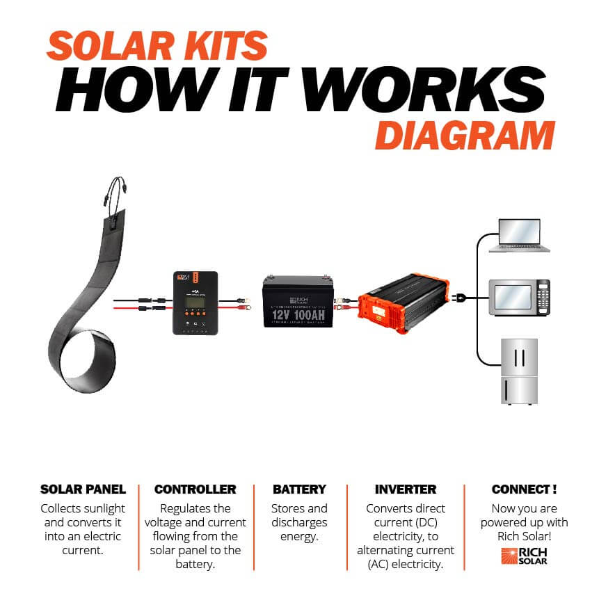 Mega 80 Watt CIGS Flexible Solar Panel - RICH SOLAR