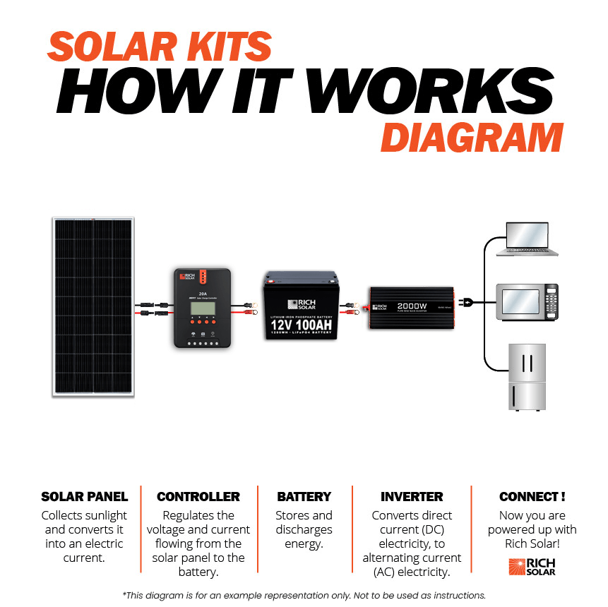 1600 Watt Solar Kit How It Works - RICH SOLAR