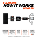 1600 Watt Solar Kit How It Works - RICH SOLAR