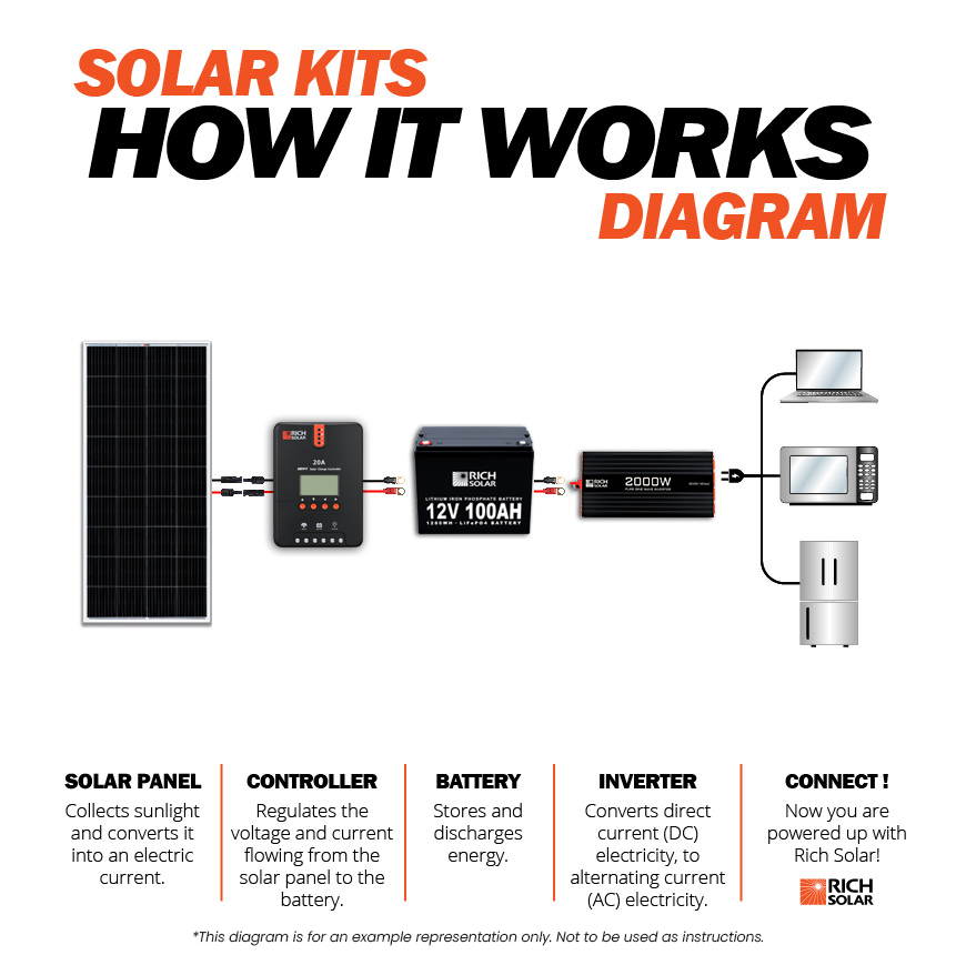 1600 Watt Complete Solar Kit - RICH SOLAR